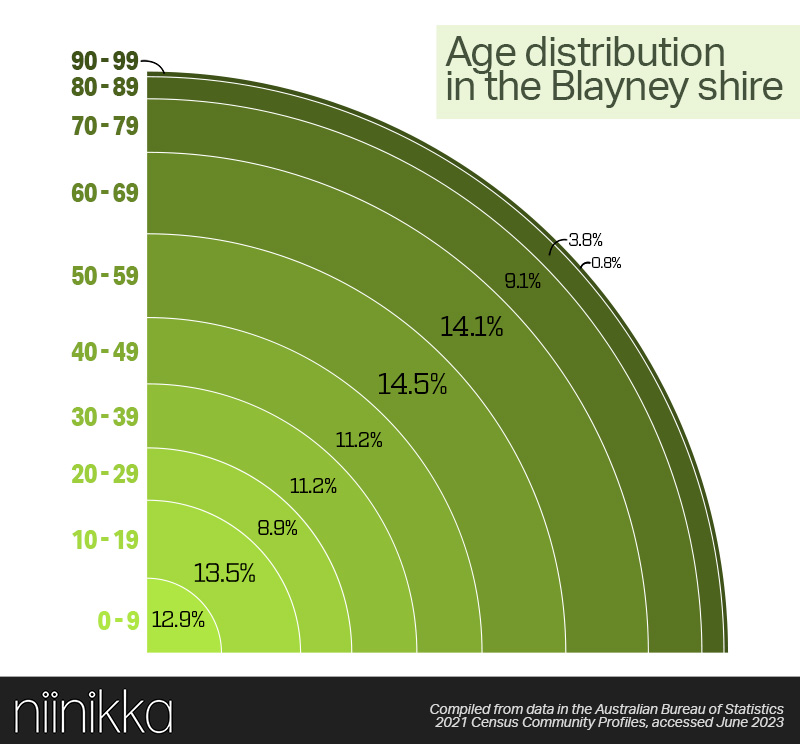 An infographic showing age distribution in the Blayney shire