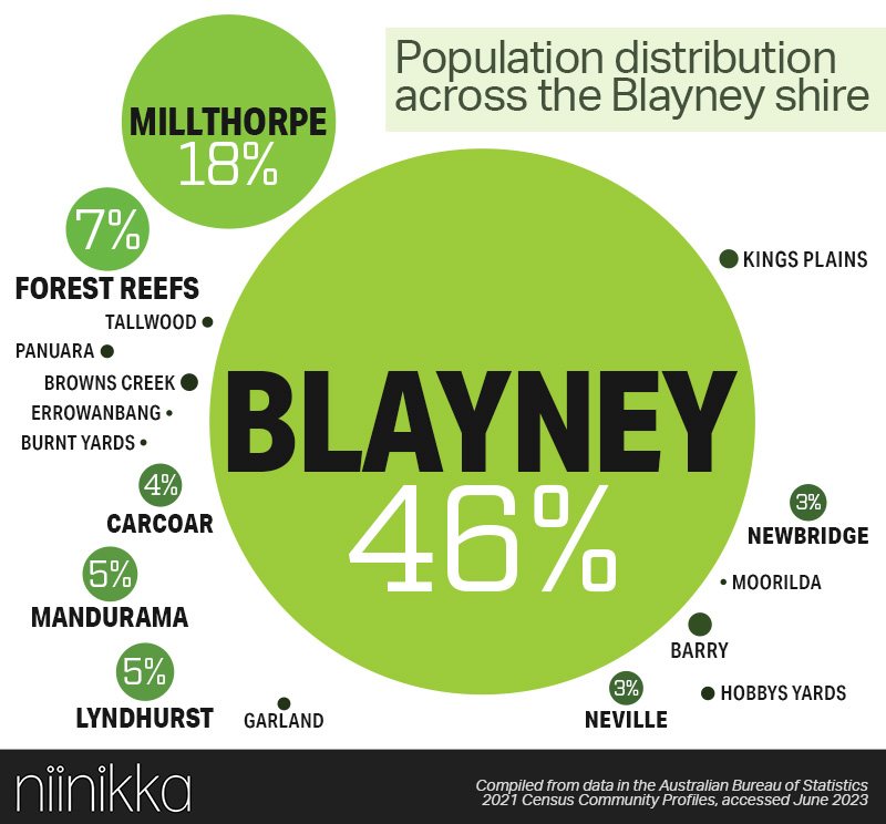 An infographic showing the population distribution across the Blayney shire